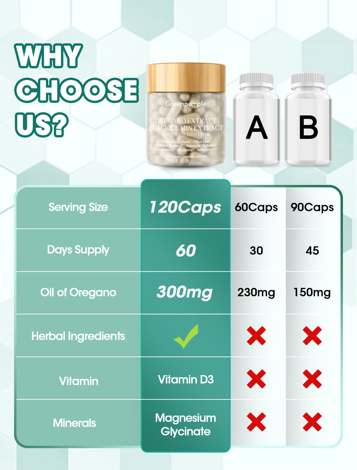 11-in-1 Oregano Oil & Black Seed Oil Complex | 120 pcs